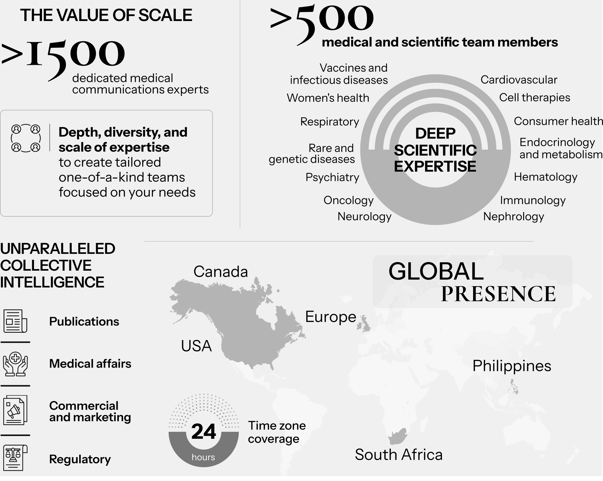 Global medical communications team of 1,500 experts